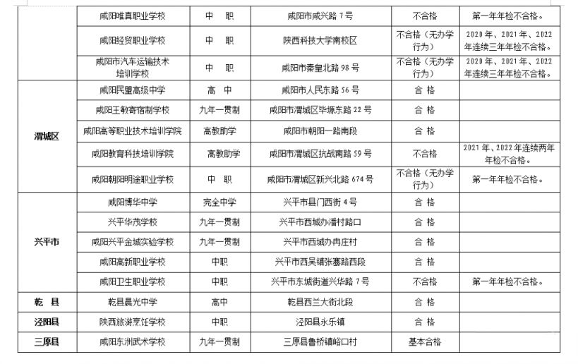 咸阳民办学校招生计划 咸阳市批民办学校2022年度年检结果