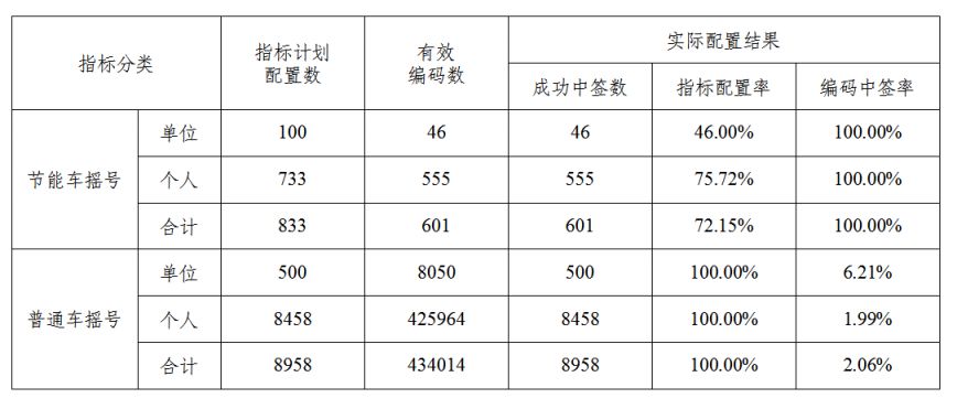 2023年6月天津市小客车摇号配置结果情况表