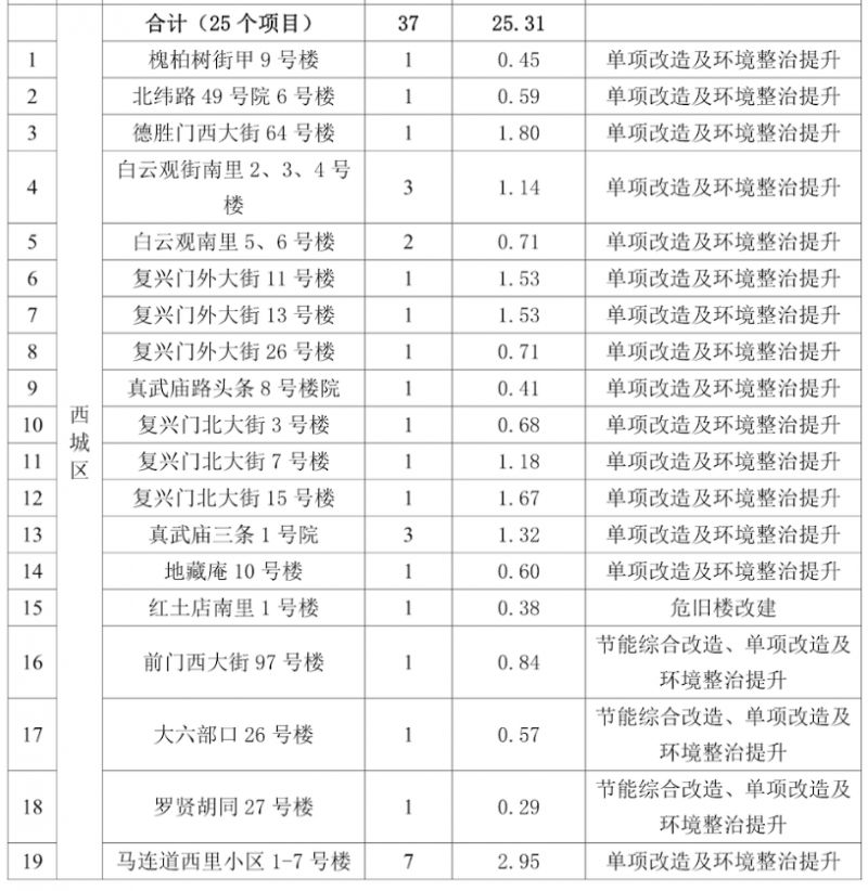 2023年北京西城区首批老旧小区改造名单公布