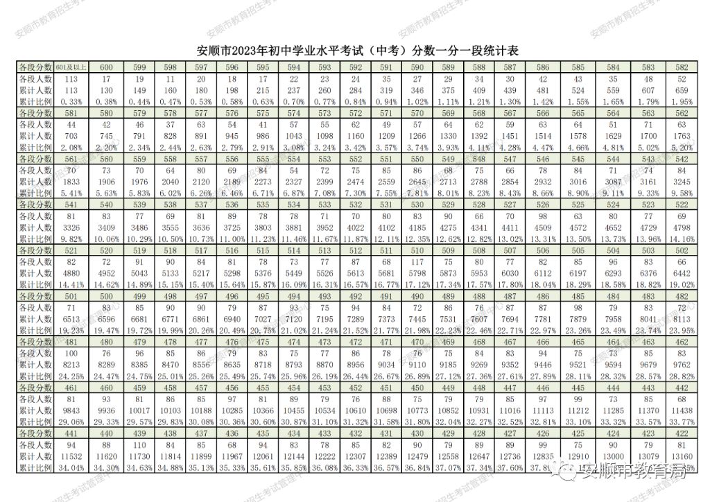 今年安顺中考分数线是多少 2023年安顺中考分数线是多少？