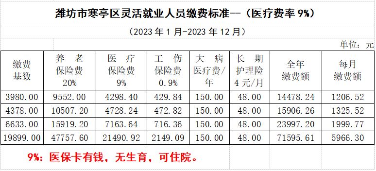 2023潍坊寒亭区灵活就业人员参保缴费比例