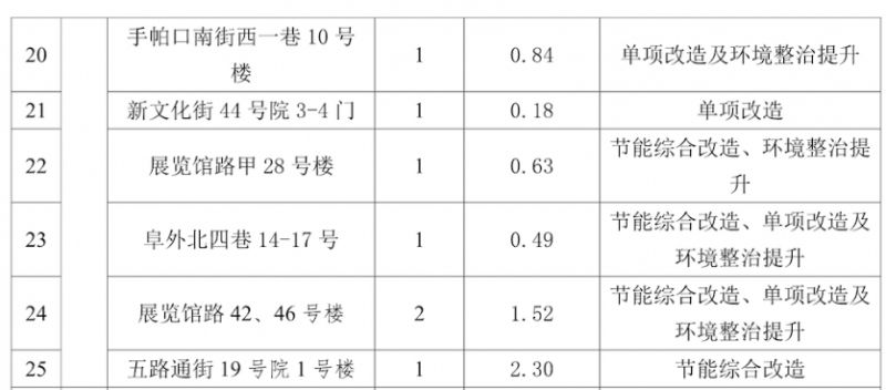 2023年北京西城区首批老旧小区改造名单公布