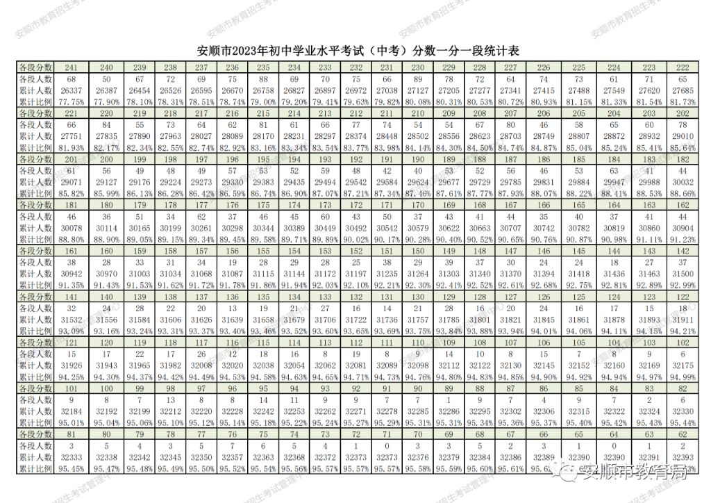 今年安顺中考分数线是多少 2023年安顺中考分数线是多少？