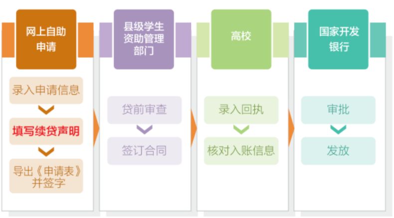 2023年佛山国家助学贷款申请流程视频 2023年佛山国家助学贷款申请流程