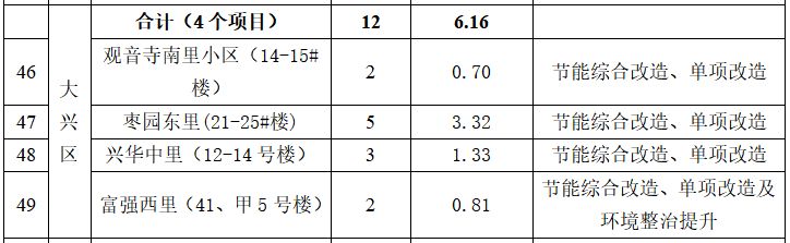 2023年北京大兴区首批老旧小区改造名单