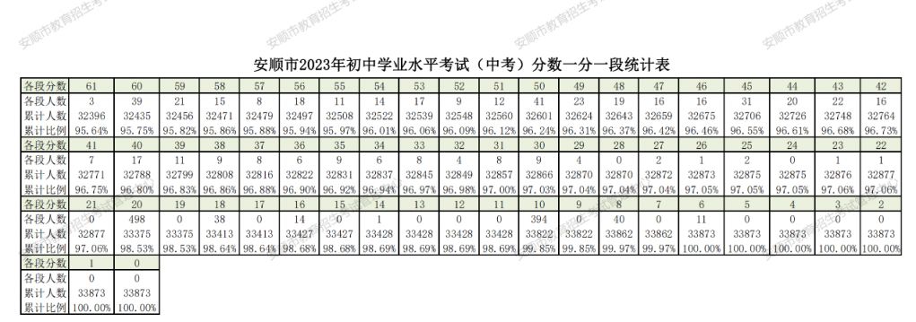 今年安顺中考分数线是多少 2023年安顺中考分数线是多少？