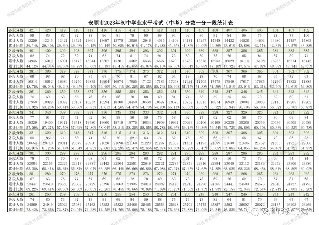 今年安顺中考分数线是多少 2023年安顺中考分数线是多少？