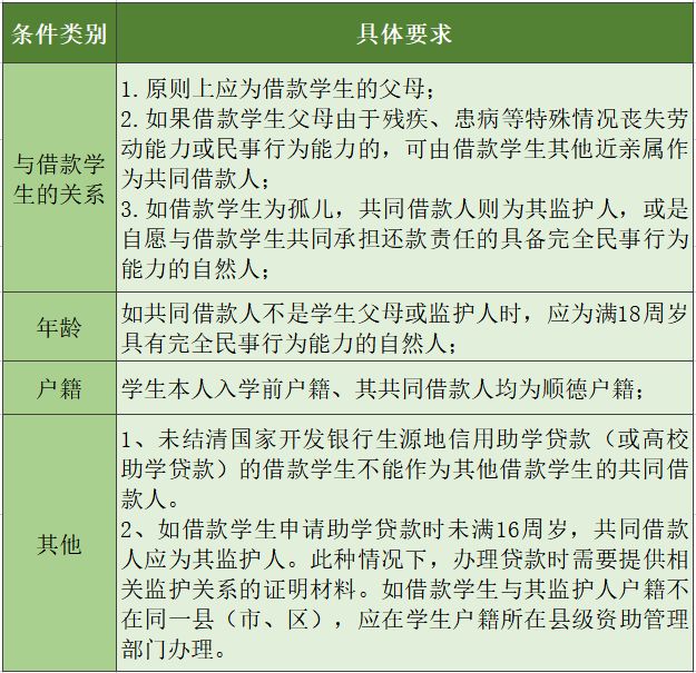 2023年佛山生源地信用助学贷款申请条件是什么？