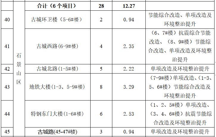 2023年北京石景山区首批老旧小区改造名单公布