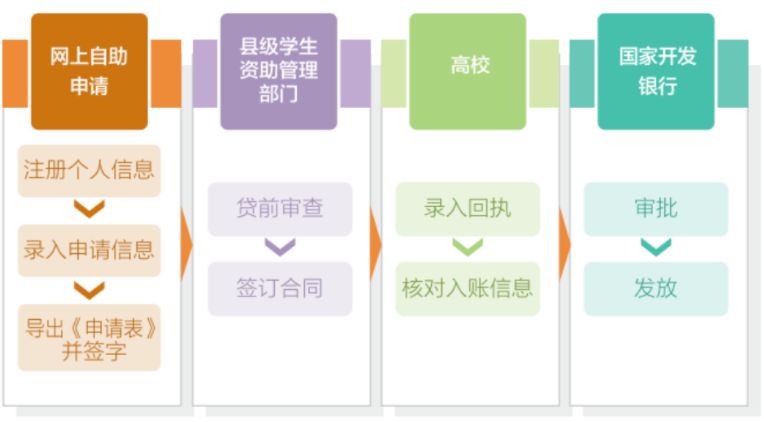 2023年佛山国家助学贷款申请流程视频 2023年佛山国家助学贷款申请流程