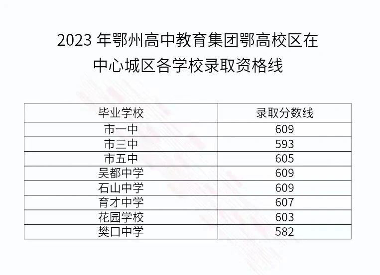 2023鄂州市中考录取分数线是多少分 2023鄂州市中考录取分数线是多少