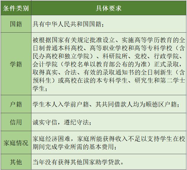 2023年佛山生源地信用助学贷款申请条件是什么？