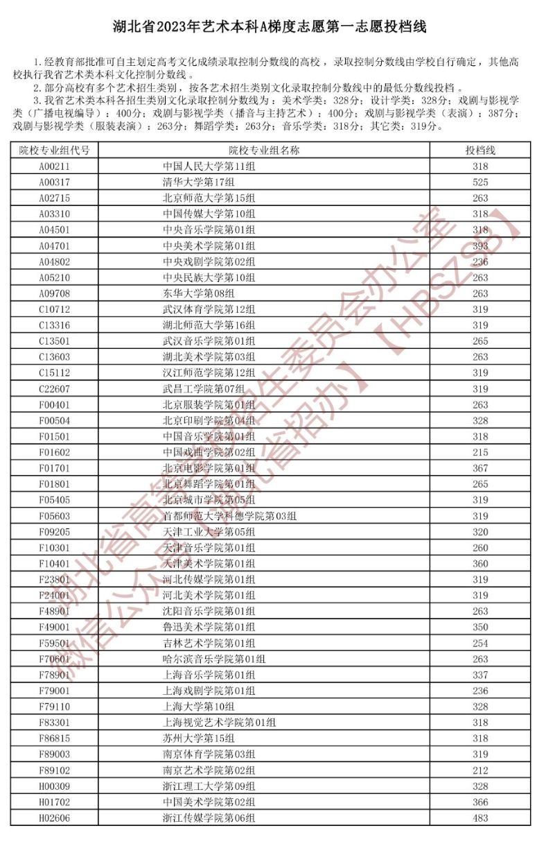 2023湖北高考投档线是多少 2021湖北高考投档线时间