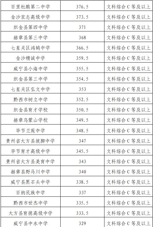 2023年毕节市普通高中招生录取分数线 毕节2020年中考各学校录取分数线