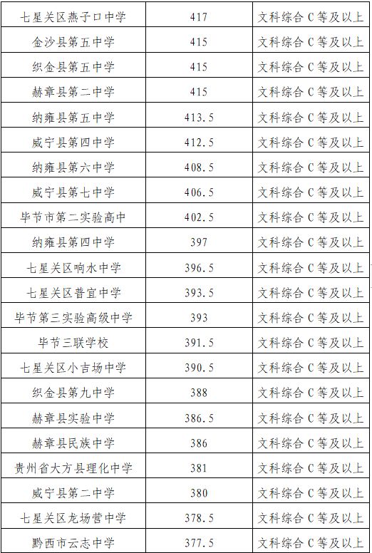 2023年毕节市普通高中招生录取分数线 毕节2020年中考各学校录取分数线