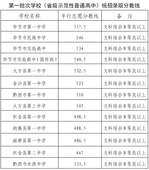 2023年毕节市普通高中招生录取分数线 毕节2020年中考各学校录取分数线