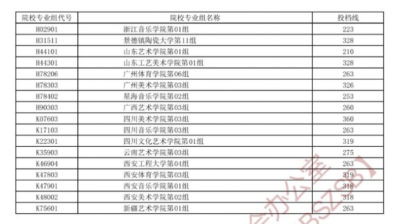 2023湖北高考投档线是多少 2021湖北高考投档线时间