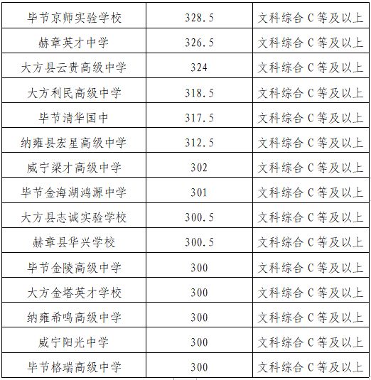 2023年毕节市普通高中招生录取分数线 毕节2020年中考各学校录取分数线