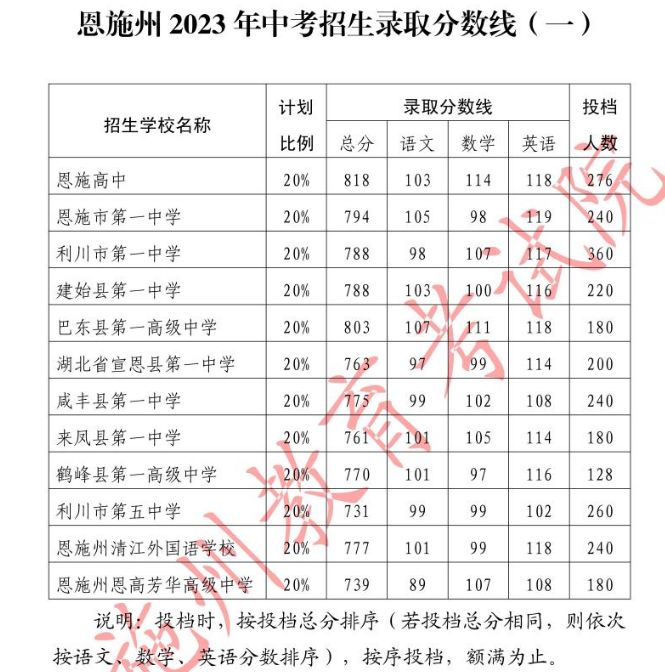 2023恩施中考录取分数线 2023恩施中考录取分数线公布