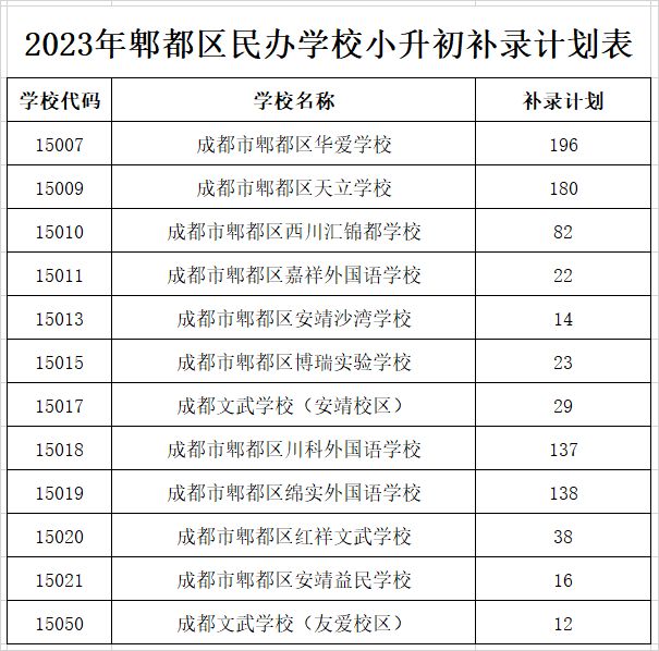 时间+方式+计划 成都郫都区民办学校小升初补录公告2023