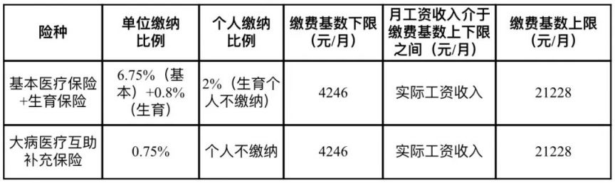 7月起成都医保缴费金额上涨 2021年成都医保缴费时间