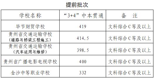 2023年毕节市普通高中招生录取分数线 毕节2020年中考各学校录取分数线