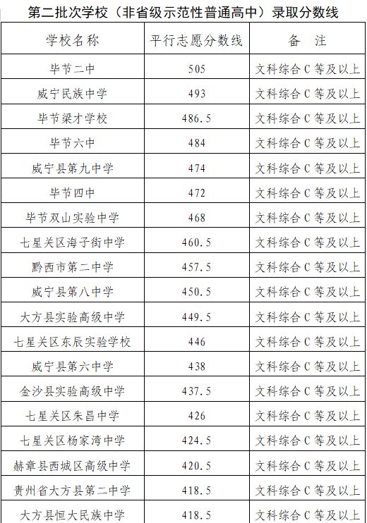 2023年毕节市普通高中招生录取分数线 毕节2020年中考各学校录取分数线