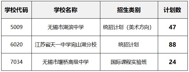 2023无锡市区中招第一批次第三阶段控制线、征求计划