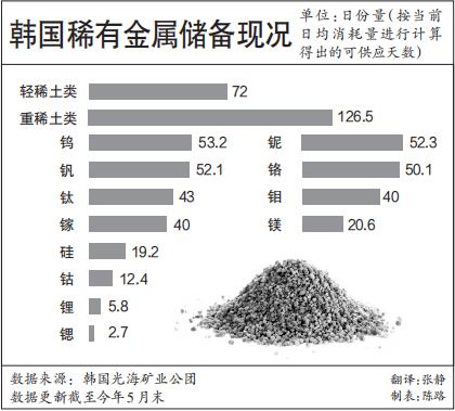 韩媒焦虑韩国重要稀有金属储备：锂储备只够用5.8天