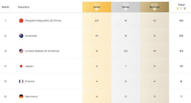 20金8银12铜！中国队位列福冈游泳世锦赛金牌榜第一