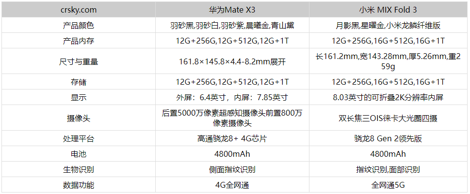 小米mixfold3和华为mateX3哪个好区别在哪 参数对比评测