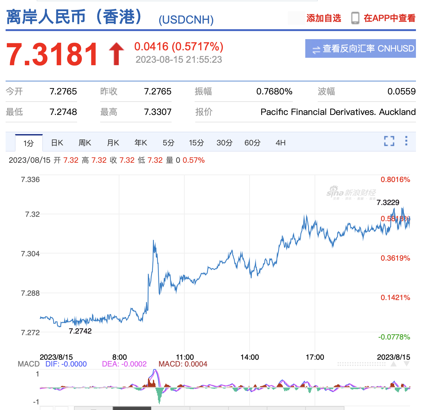 年内首破7.3！人民币汇率坐过山车，外贸从业者：利润增加，但抢单现象增多