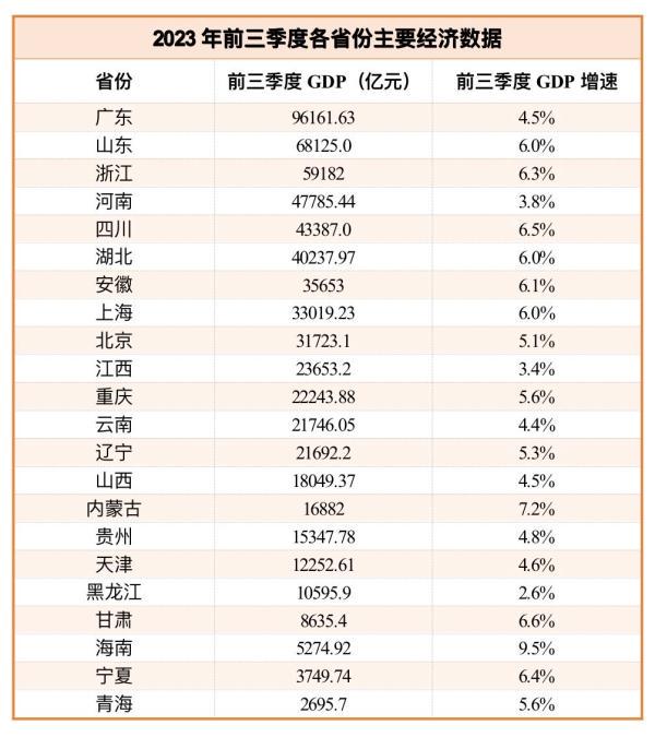 22个省份已发布经济三季报：增速最高9.5%，三个经济大省达到或超过6%