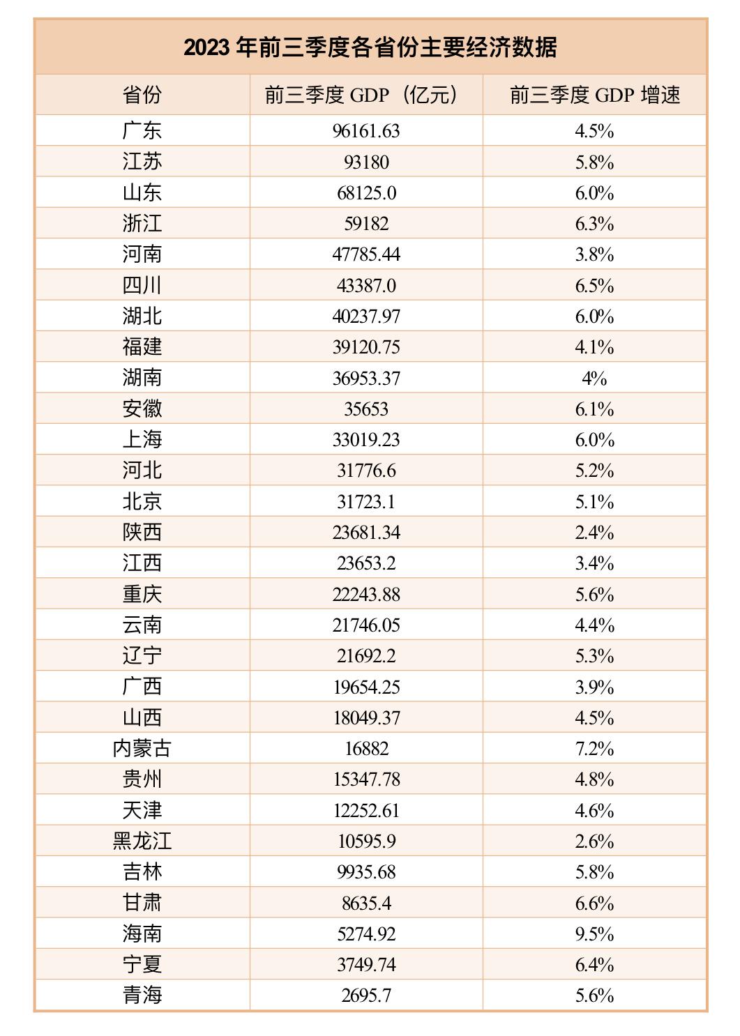 29省份已公布经济三季报：15个省份增速跑赢全国