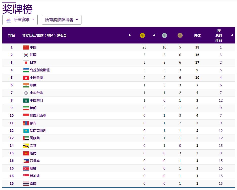 杭州亚运会奖牌榜排名统计表最新 中国队金银铜奖牌数