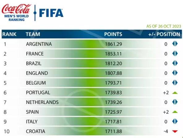 fifa世界男足排名中 FIFA国际足联男足世界排名最新一期