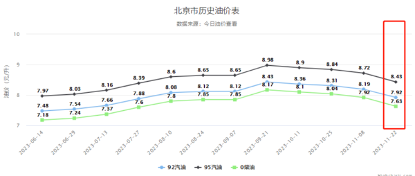 新下一轮油价调整时间最新消息 下一轮油价调整时间及价格趋势