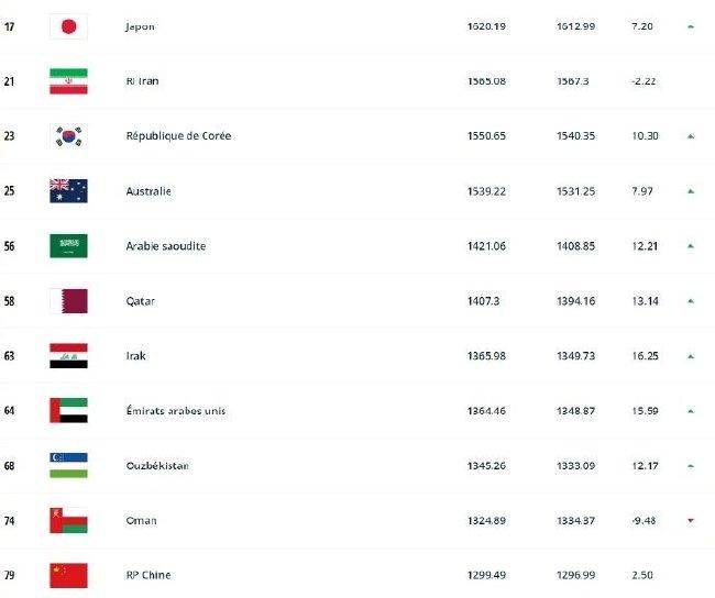男足国家队世界排名排行榜前十名（男足国际排名）