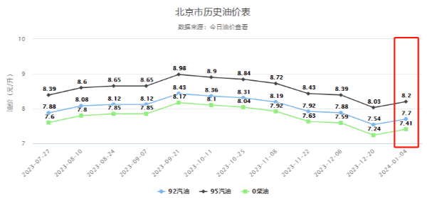 今天（1月4日）油价调整最新消息 92和95号汽油调整最新价格