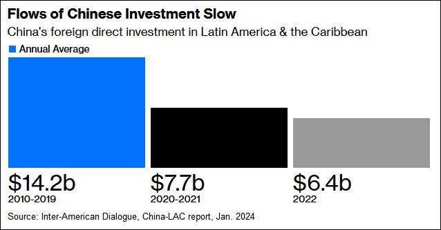 中国在拉美投资总额下降，欧美又“警觉”上了…