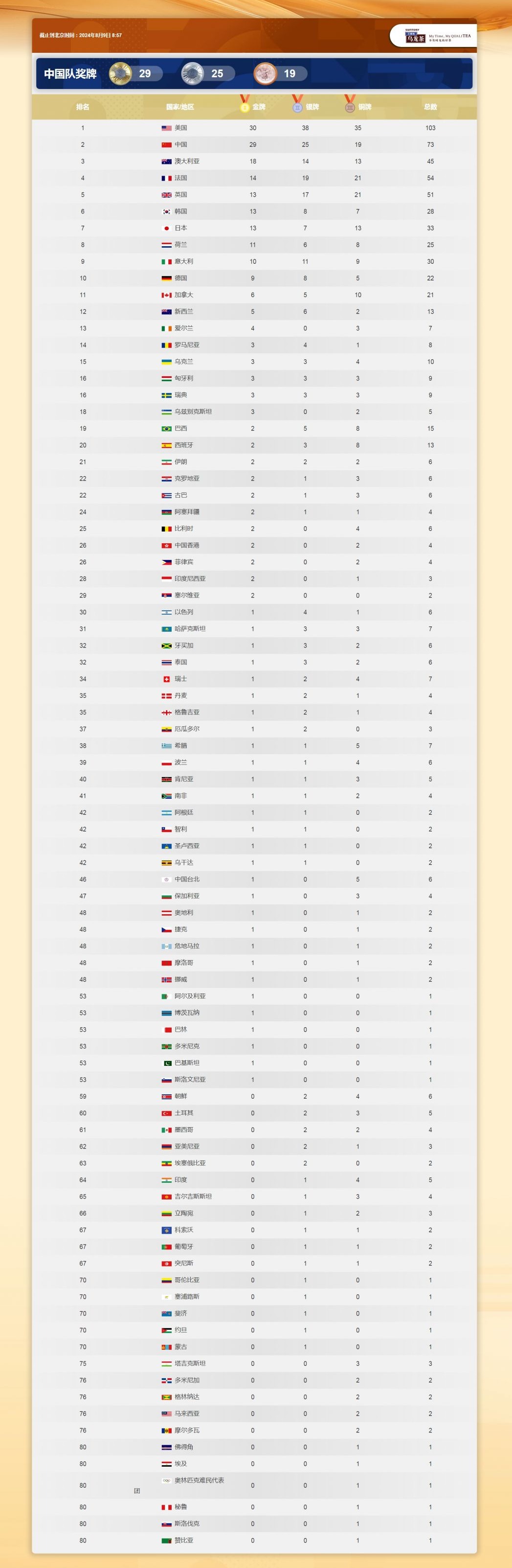 2024巴黎奥运会奖牌榜最新排名8月9日 2024巴黎奥运会金牌总数