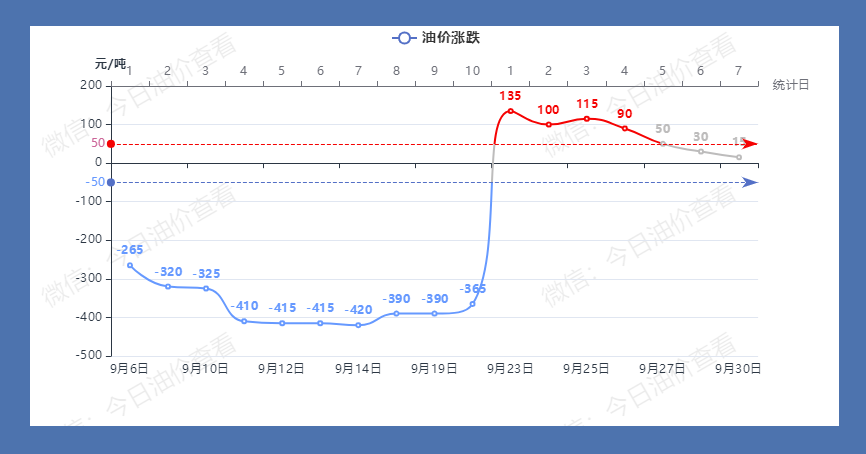 10月2日油价调整最新消息：今日92号95号汽油最新价格